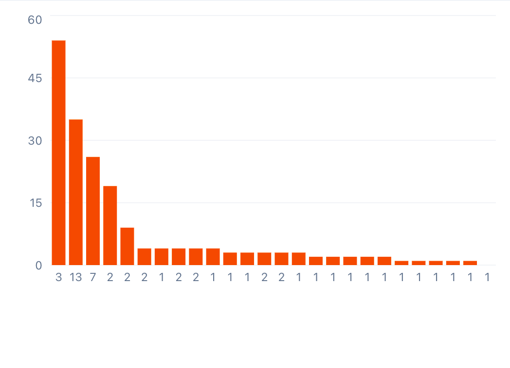 Dynamic Visualizations
